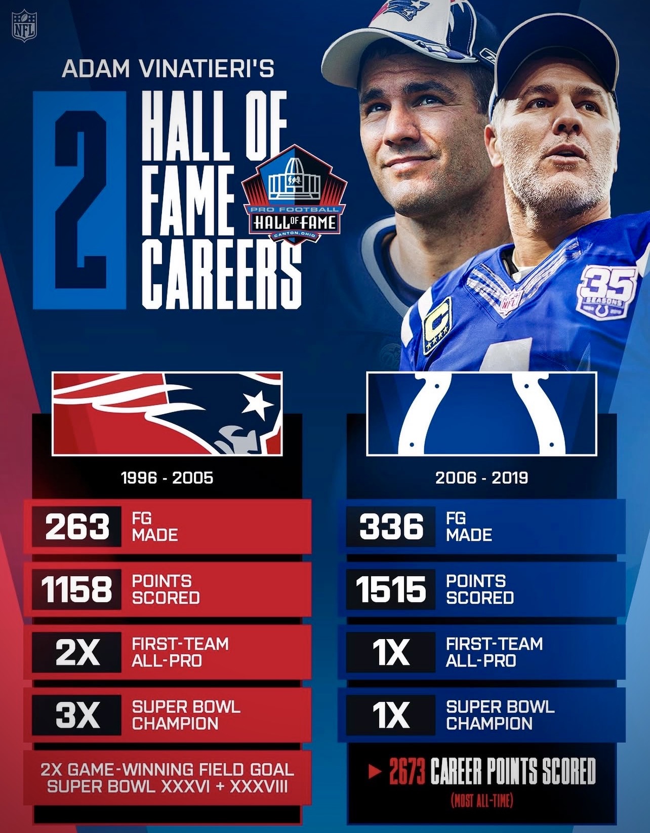 Adam Vinatieri Hall of Fame career comparison for the Patriots and Colts